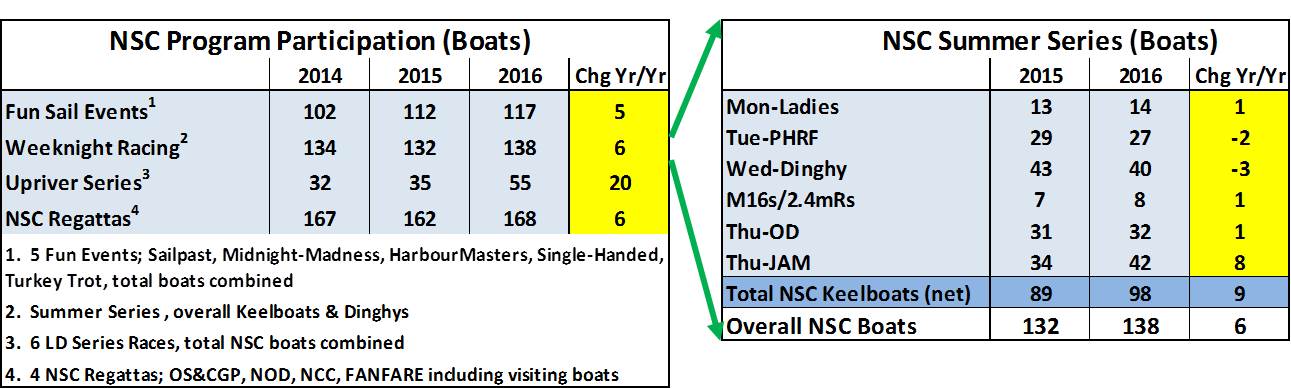 2016 Participation