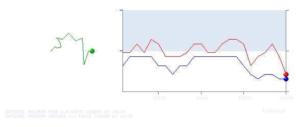 Wind Graph for 20100518