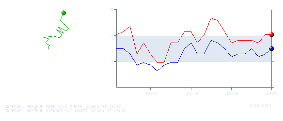 Wind Graph for 20100520