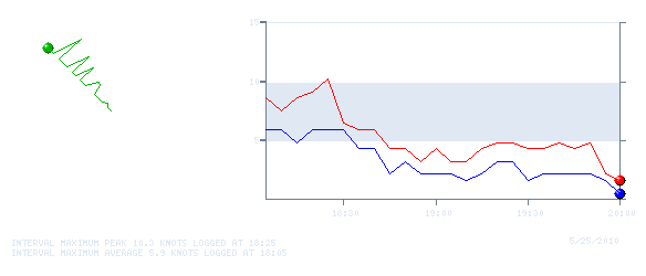 Wind Graph for 20100525