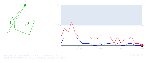 Wind Graph for 20100527