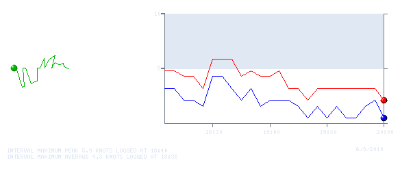 Wind Graph for 20100603