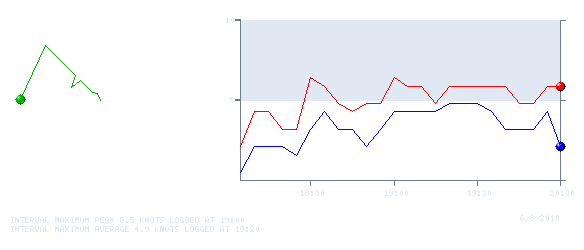 Wind Graph for 20100608