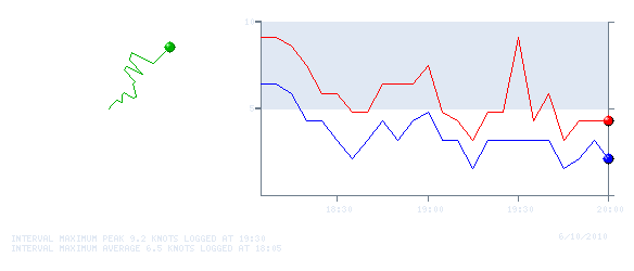 Wind Graph for 20100610