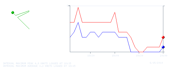 Wind Graph for 20100615