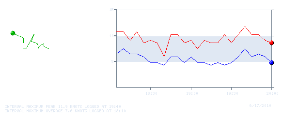 Wind Graph for 20100617