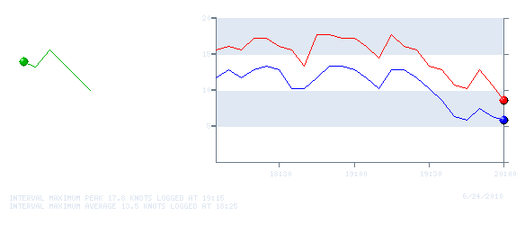 Wind Graph for 20100624