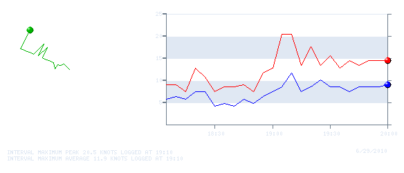 Wind Graph for 20100629