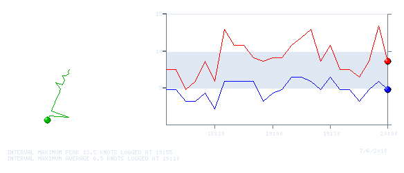 Wind Graph for 20100706