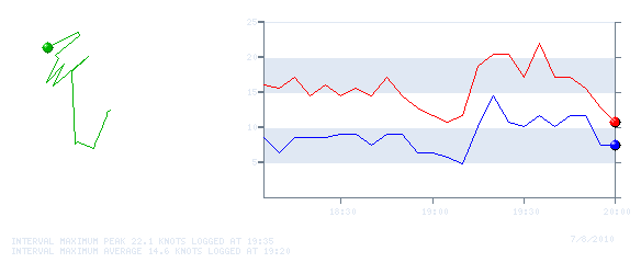 Wind Graph for 20100708