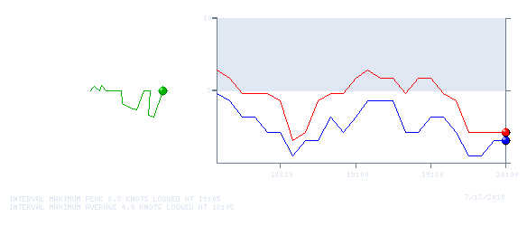 Wind Graph for 20100713