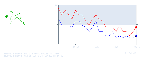 Wind Graph for 20100720