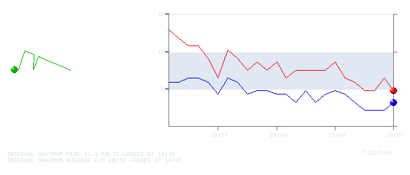 Wind Graph for 20100722