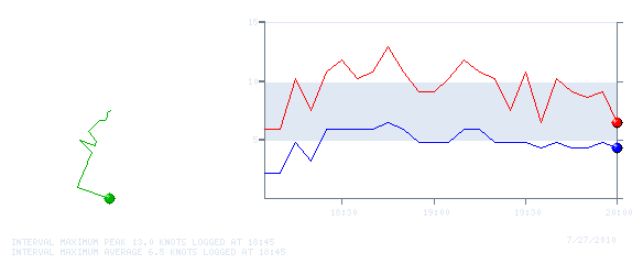 Wind Graph for 20100727