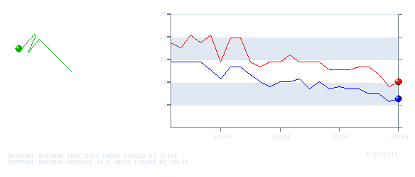 Wind Graph for 20100729