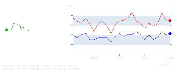 Wind Graph for 20100805