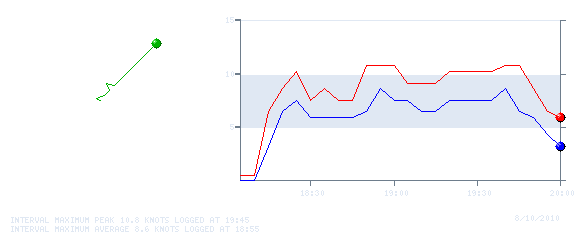 Wind Graph for 20100810