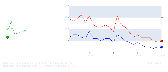 Wind Graph for 20100817