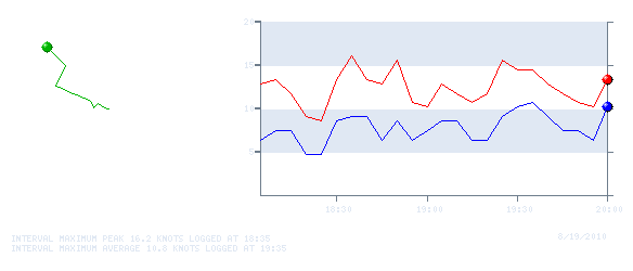 Wind Graph for 20100819