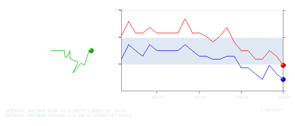 Wind Graph for 20100824