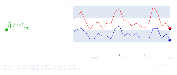 Wind Graph for 20100826