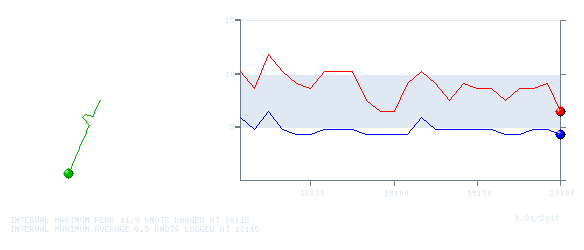 Wind Graph for 20100831