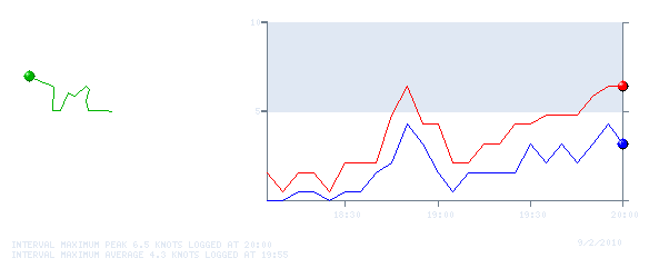 Wind Graph for 20100902