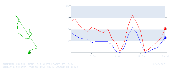 Wind Graph for 20100907