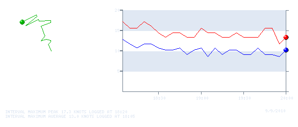 Wind Graph for 20100909