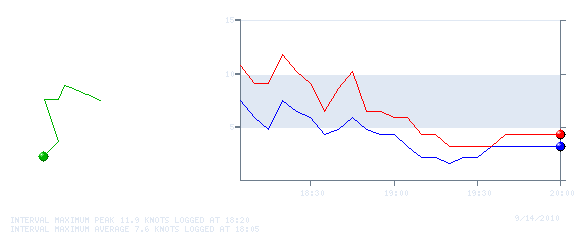 Wind Graph for 20100914