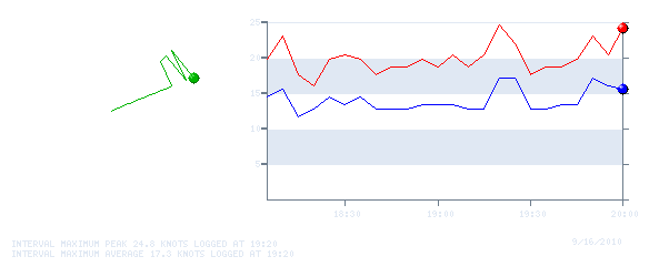 Wind Graph for 20100916