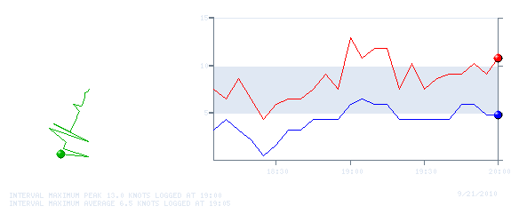 Wind Graph for 20100921