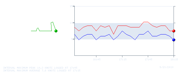 Wind Graph for 20100923