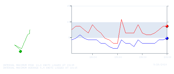 Wind Graph for 20100928