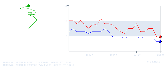 Wind Graph for 20100930